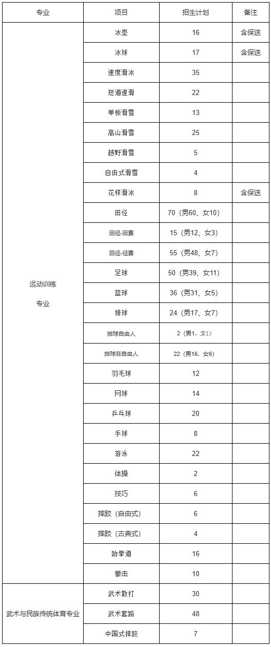 临时扩招75人丨哈尔滨体育学院2024年运动训练、武术与民族传统体育专业分项目招生计划(图1) 临时扩招75人丨哈尔滨体育学院2024年运动训练、武术与民族传统体育专业分项目招生计划(图1)