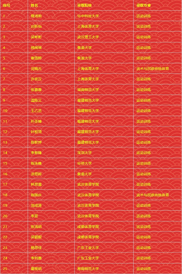 2024年体育单招福建省泉州体育运动学校42名学生被本科院校录取(图1) 2024年体育单招福建省泉州体育运动学校42名学生被本科院校录取(图1)