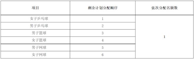 首年招生 华东理工大学2024年运动训练专业招生简章(图2)