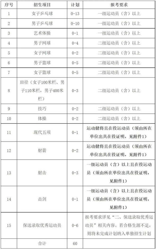 首年招生 华东理工大学2024年运动训练专业招生简章(图1)