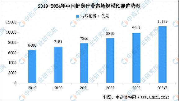 2024年中国健身行业市场现状预测分析：健身人群渗透率不断提高(图1)
