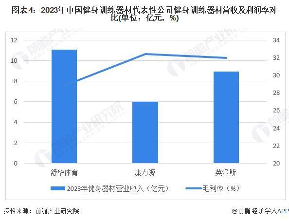 【行业深度】洞察2024:中国健身训练器材行业竞争格局及市场份额(附代表性企业对比分析、企业优势分析等)(图4) 【行业深度】洞察2024:中国健身训练器材行业竞争格局及市场份额(附代表性企业对比分析、企业优势分析等)(图4)
