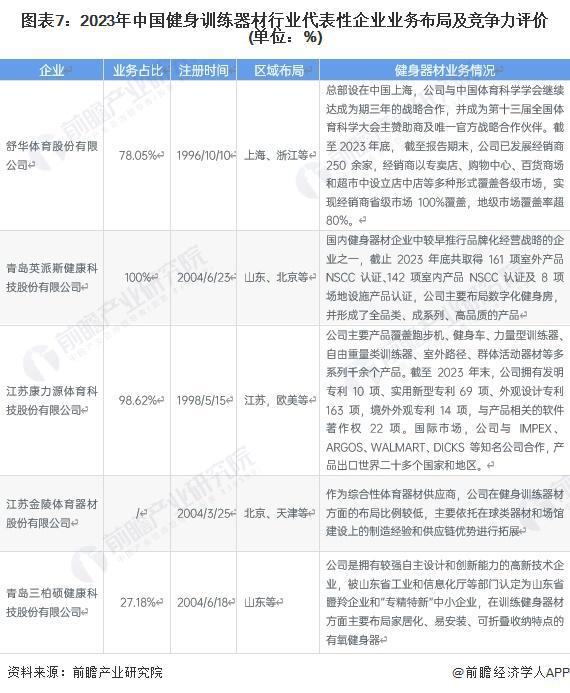 【行业深度】洞察2024:中国健身训练器材行业竞争格局及市场份额(附代表性企业对比分析、企业优势分析等)(图7) 【行业深度】洞察2024:中国健身训练器材行业竞争格局及市场份额(附代表性企业对比分析、企业优势分析等)(图7)