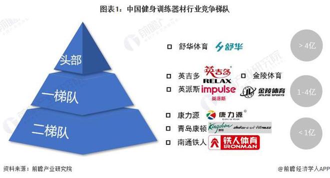 【行业深度】洞察2024:中国健身训练器材行业竞争格局及市场份额(附代表性企业对比分析、企业优势分析等)(图1) 【行业深度】洞察2024:中国健身训练器材行业竞争格局及市场份额(附代表性企业对比分析、企业优势分析等)(图1)