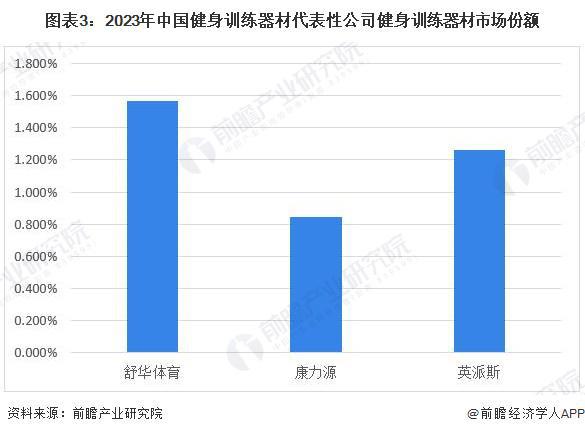 【行业深度】洞察2024:中国健身训练器材行业竞争格局及市场份额(附代表性企业对比分析、企业优势分析等)(图3) 【行业深度】洞察2024:中国健身训练器材行业竞争格局及市场份额(附代表性企业对比分析、企业优势分析等)(图3)