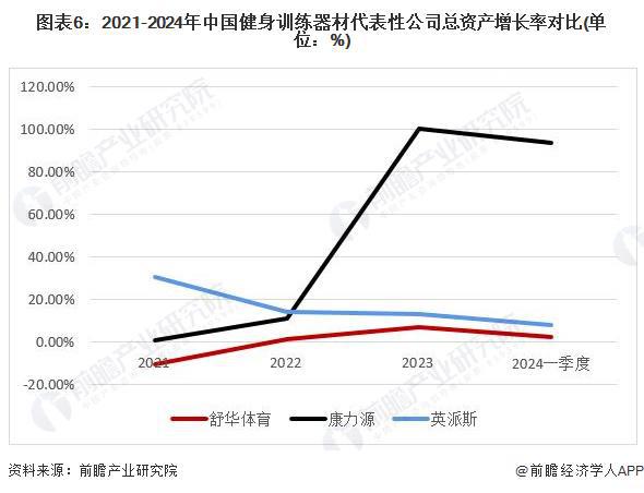 【行业深度】洞察2024:中国健身训练器材行业竞争格局及市场份额(附代表性企业对比分析、企业优势分析等)(图6) 【行业深度】洞察2024:中国健身训练器材行业竞争格局及市场份额(附代表性企业对比分析、企业优势分析等)(图6)