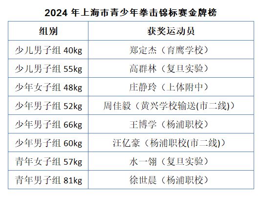 连续三年“问鼎”!杨浦拳击队好样的!(图1) 连续三年“问鼎”!杨浦拳击队好样的!(图1)