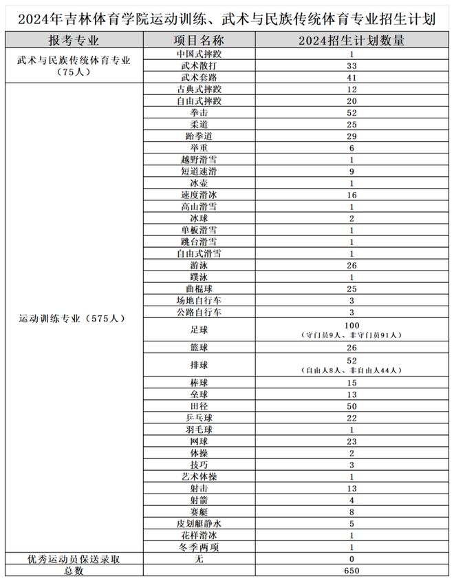 2024体育单招14大体院 招生计划更新汇总(图1)