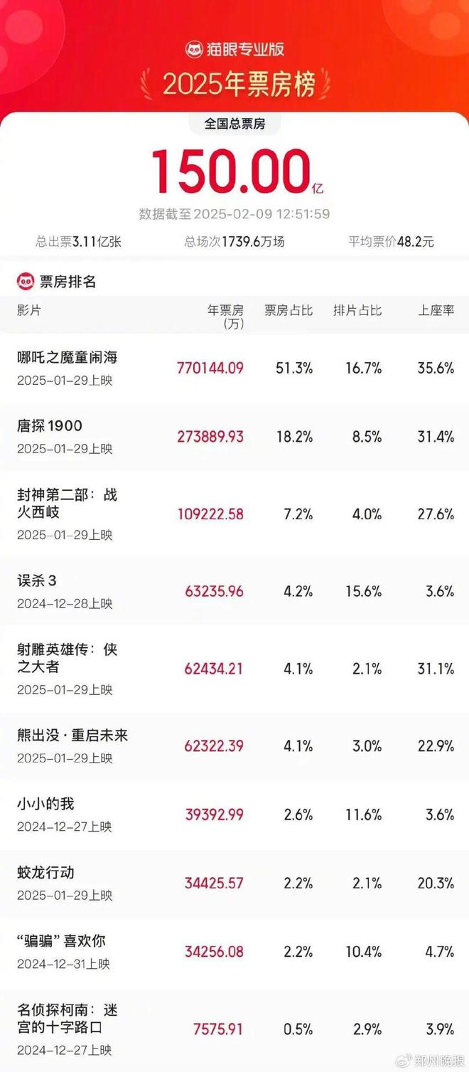 晚安郑州｜反转！雨雪+大风即将来袭张伟丽再度卫冕金腰带(图14)