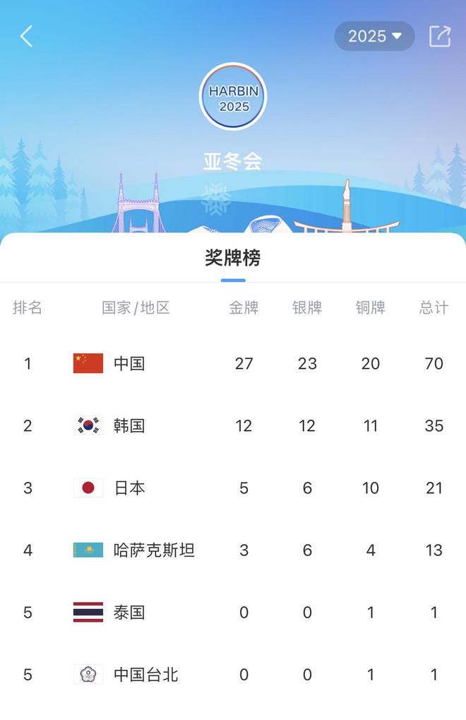 遥遥领先!亚冬会最新奖牌榜:中国队是韩国队的两倍金牌更多(图4) 遥遥领先!亚冬会最新奖牌榜:中国队是韩国队的两倍金牌更多(图4)