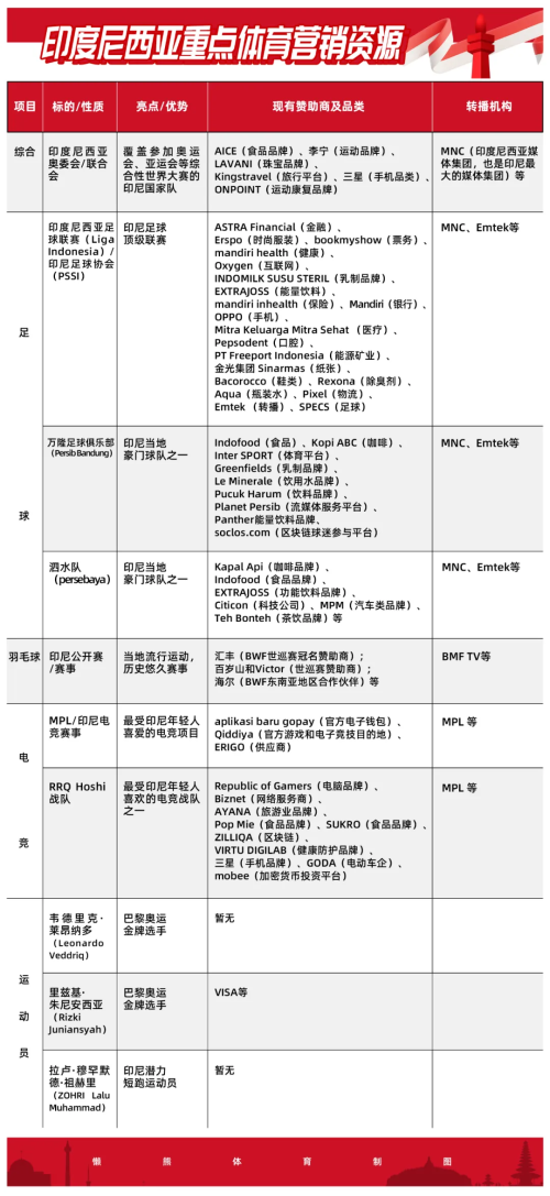 东南亚第一市场中企想深入印尼不能错过的体育攻略 出海·体育航道(图15)