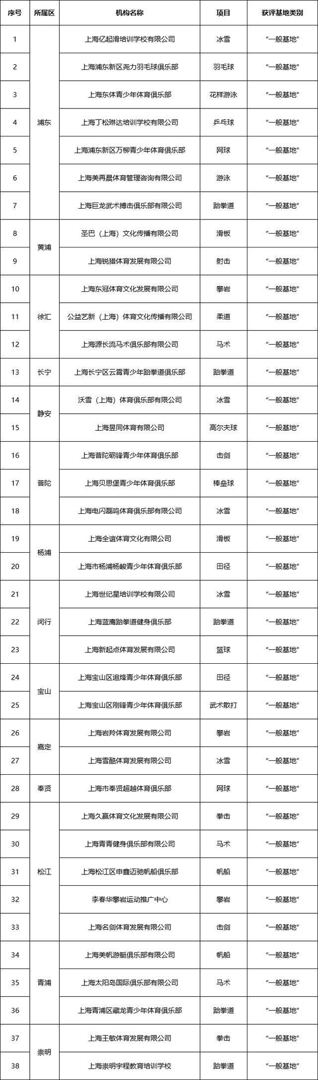 争做社会力量办训“排头兵”！53家俱乐部获评2024-2026年社会培养基地(图9)