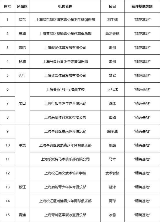争做社会力量办训“排头兵”！53家俱乐部获评2024-2026年社会培养基地(图8)