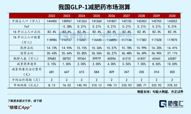 国家喊你减肥!万亿市场大爆发!(图3) 国家喊你减肥!万亿市场大爆发!(图3)