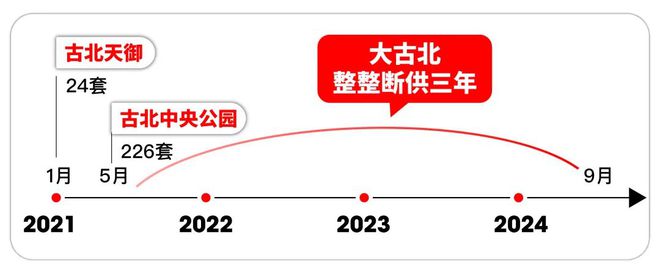 上海古北99官方发布：古北99时代笔触绘就上海清雅画卷！(图4)